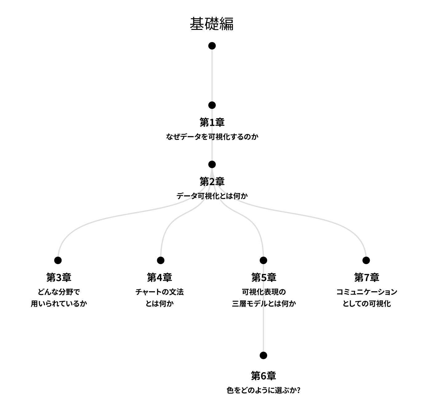 基礎編の目次構成